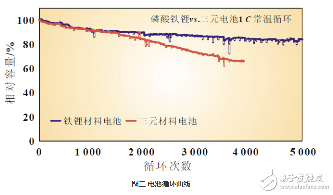 磷酸鐵鋰和三元哪個(gè)好,磷酸鐵鋰和三元鋰區(qū)別