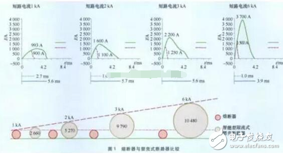 一文讀懂熔斷器與斷路器的區(qū)別