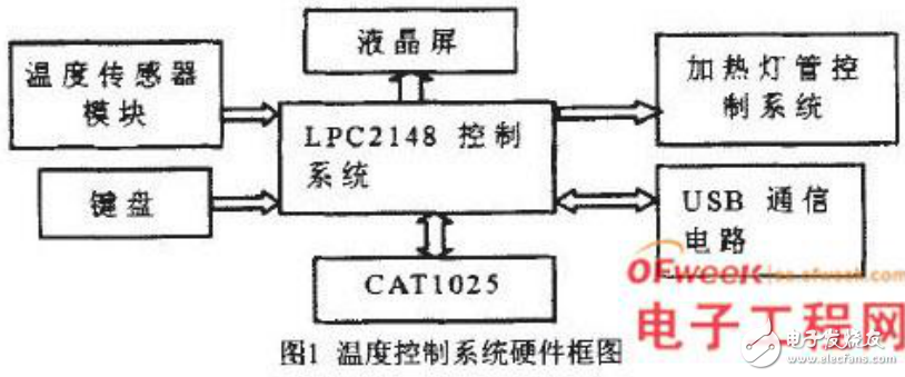 基于ARM7嵌入式技術的LED回流焊機溫控系統(tǒng)的設計