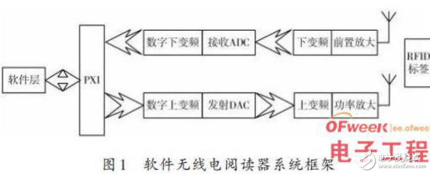 基于軟件無線電技術(shù)的RFID閱讀器的設(shè)計與實現(xiàn)