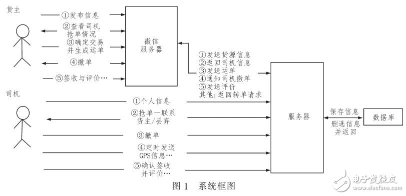 基于互聯(lián)網(wǎng)+的智能物流系統(tǒng)