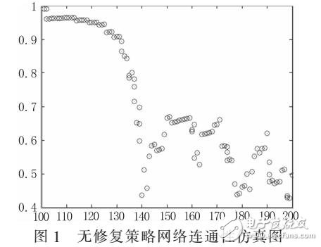 持續(xù)攻擊下的無標(biāo)度網(wǎng)絡(luò)修復(fù)策略研究