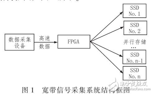 基于FPGA和SSD的嵌入式數(shù)據(jù)存儲系統(tǒng)實現(xiàn)方法