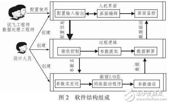 基于組件的試飛自主實時監(jiān)控平臺軟件設(shè)計