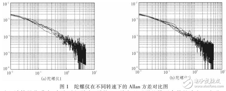 基于MEMS陀螺誤差模型實(shí)驗(yàn)