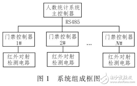 基于紅外對射原理的監(jiān)測學(xué)生進出教室設(shè)計