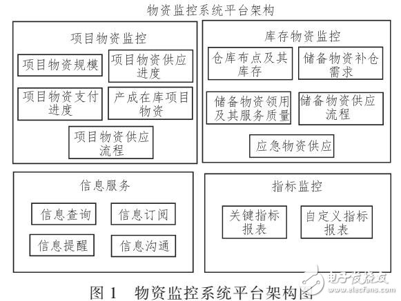 基于J2EE統(tǒng)一監(jiān)控平臺(tái)的方法