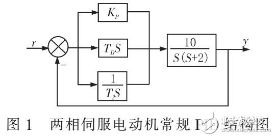 基于模糊-PI雙模速度控制系統(tǒng)設(shè)計(jì)