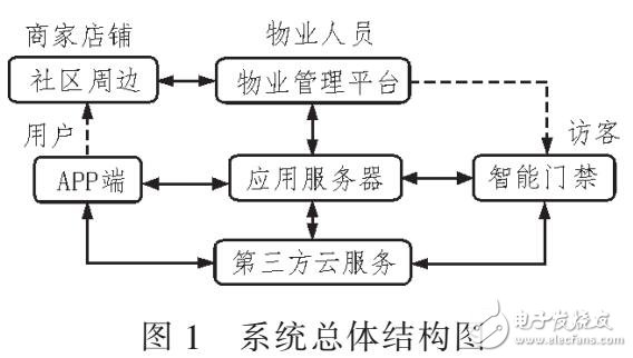 基于Android社區(qū)服務(wù)系統(tǒng)設(shè)計