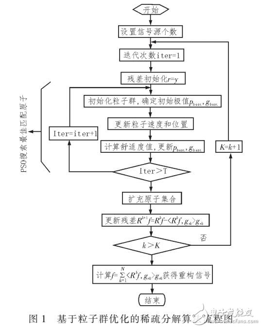 基于粒子群算法的稀疏分解在雷達目標識別中的應(yīng)用