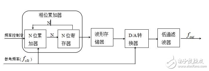 DDS是什么，dds原理介紹