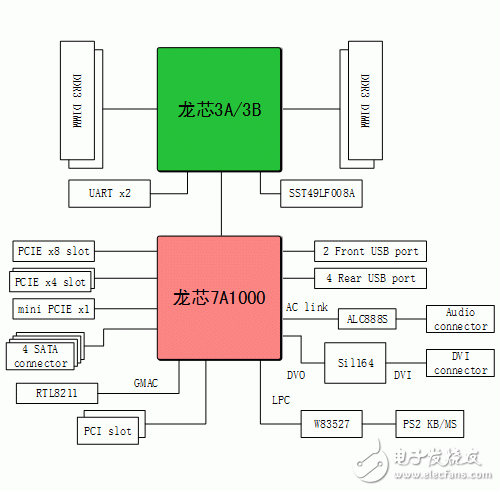 龍芯的橋片和GPU已實(shí)現(xiàn)自主化,橋片依然是關(guān)鍵