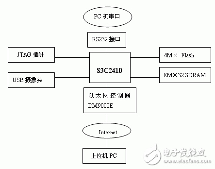 Linux和S3C2410的嵌入式圖象傳輸系統(tǒng)設(shè)計(jì)解析