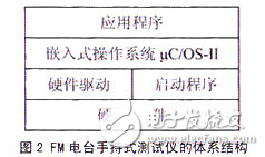 基于μC/OS-II嵌入式系統(tǒng)丌發(fā)中低功耗系統(tǒng)的設計