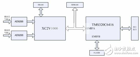 基于FPGA和DSP的PCI數(shù)據(jù)采集處理卡設計解析
