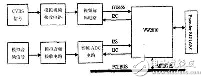 嵌入式多媒體監(jiān)控系統(tǒng)中壓縮/解壓卡的設(shè)計(jì)解析