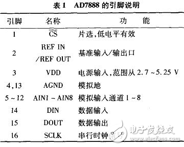 AD7888SPI接口及嵌入式驅(qū)動的實(shí)現(xiàn)