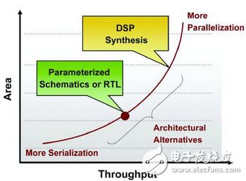 ESL綜合解決方案提高DSP的設(shè)計效率