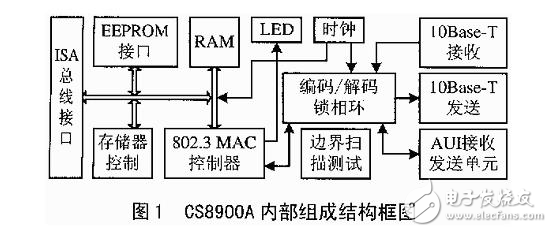 基于TM1300 DSP系統(tǒng)以太網(wǎng)接口的設(shè)計方案解析