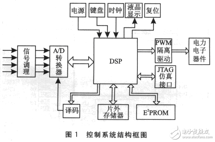 基于DSP的電力電子裝置控制系統(tǒng)設計方案