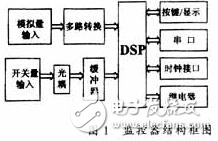 基于DSP的電力操作電源集中監(jiān)控器的研究