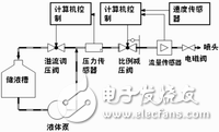 基于TMS320DM642的農(nóng)藥噴灑系統(tǒng)的工作原理