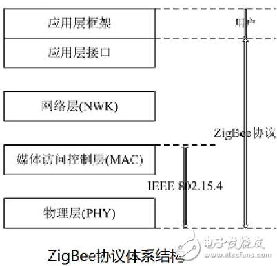 ZigBee無(wú)線網(wǎng)絡(luò)協(xié)議層