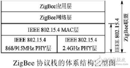 ZigBee無(wú)線網(wǎng)絡(luò)協(xié)議層