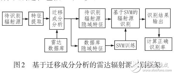 基于遷移成分的雷達(dá)輻射源識(shí)別方法