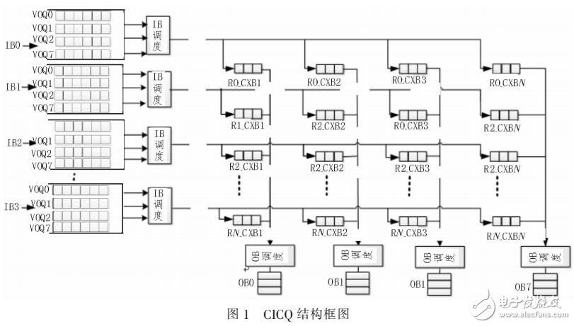 采用交叉點(diǎn)緩存交換結(jié)構(gòu)和改進(jìn)的輪詢調(diào)度算法