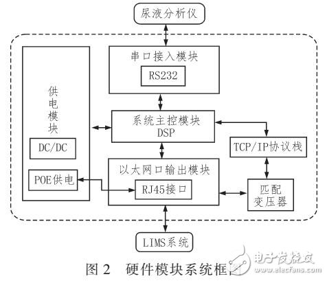 尿液分析儀的串口到以太網(wǎng)口轉(zhuǎn)換裝置設(shè)計(jì)