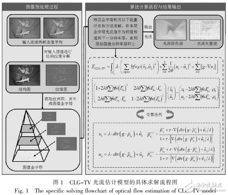 基于全局與局部相結合的CLG-TV變分光流估計方法