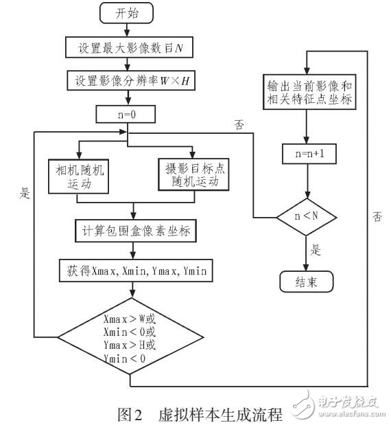 虛擬電力場景的搭建及數(shù)據(jù)標(biāo)記生成方法