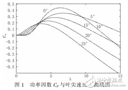 一種新的模糊控制風(fēng)力機(jī)最大風(fēng)能捕獲的方法