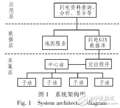 基于ArcGIS Engine的全閃電定位查詢系統(tǒng)設(shè)計(jì)