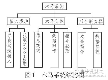 Android智能手機木馬實現(xiàn)