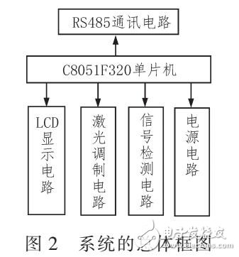 實時對超低煙塵濃度的自動檢測系統(tǒng)