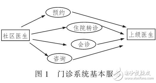 基于云平臺的門診系統(tǒng)設(shè)計(jì)