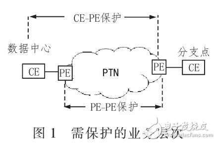 基于PTN大客戶數(shù)據(jù)專線組網(wǎng)的可靠性研究