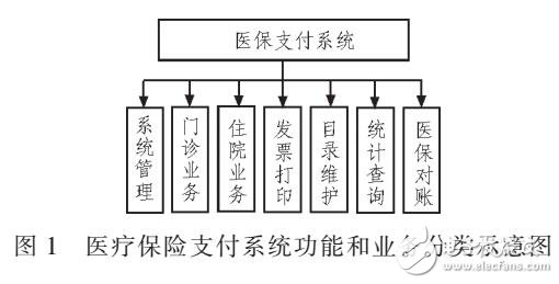 基于B/S的醫(yī)療保險(xiǎn)支付系統(tǒng)