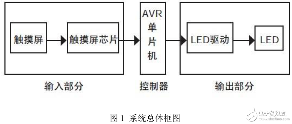 基于觸摸屏控制的LED彩色臺燈控制系統(tǒng)的設計