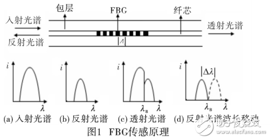 光纖傳感技術(shù)在往復(fù)式壓縮機(jī)振動(dòng)監(jiān)測(cè)中的應(yīng)用與研究