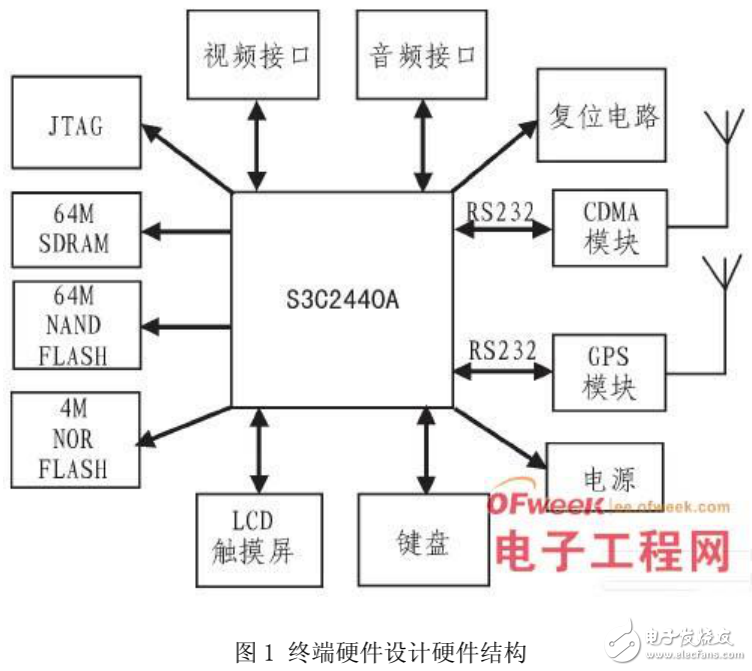 基于GPS和CDMA的物流運輸車輛監(jiān)控系統(tǒng)的設(shè)計