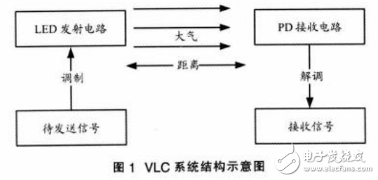 基于大功率LED陣列VLC系統(tǒng)的收發(fā)通路