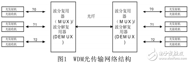 光波分復(fù)用技術(shù)的解析及其在航電光交換網(wǎng)絡(luò)中的研究