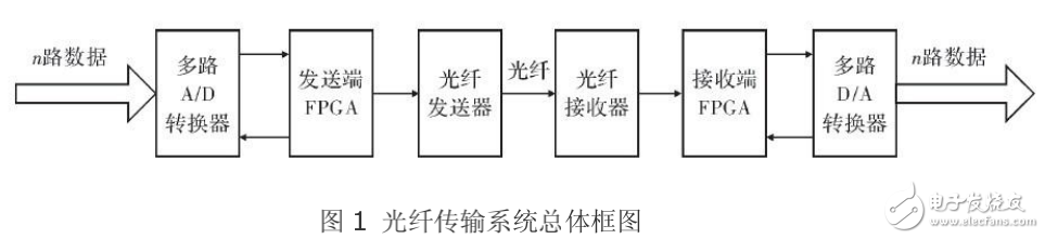 基于FPGA技術的光纖傳輸系統(tǒng)的設計與實現(xiàn)