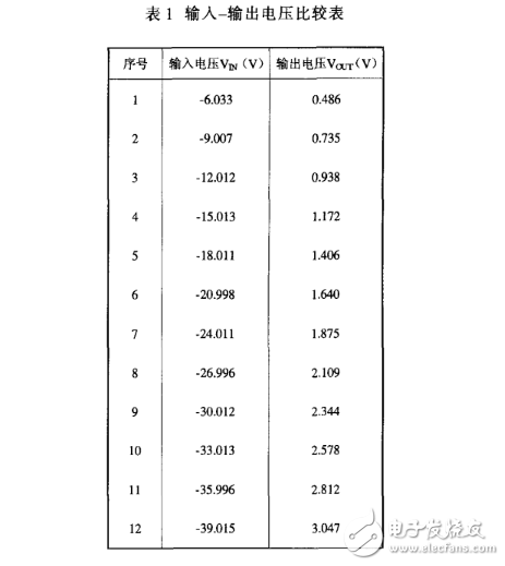 HCNR201的正負(fù)電壓測(cè)量