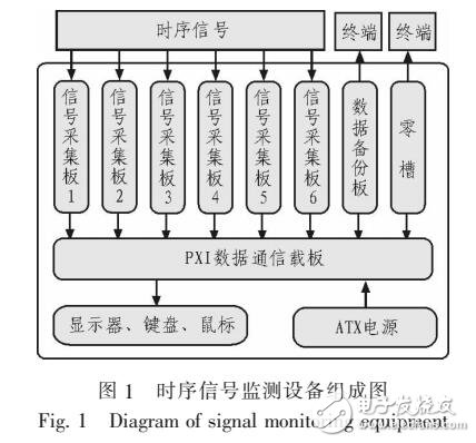 基于PXI總線的時序信號監(jiān)測設(shè)備的設(shè)計方案