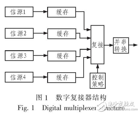 一種貪婪型異步動(dòng)態(tài)數(shù)字復(fù)接器的設(shè)計(jì)方案（MODELSIM仿真對(duì)比）