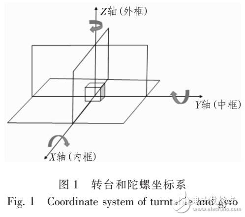 基于三軸轉(zhuǎn)臺的衛(wèi)星地面半物理仿真解耦方法